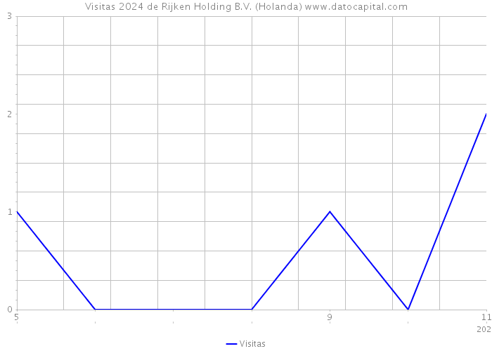 Visitas 2024 de Rijken Holding B.V. (Holanda) 