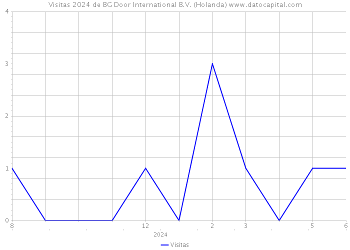 Visitas 2024 de BG Door International B.V. (Holanda) 