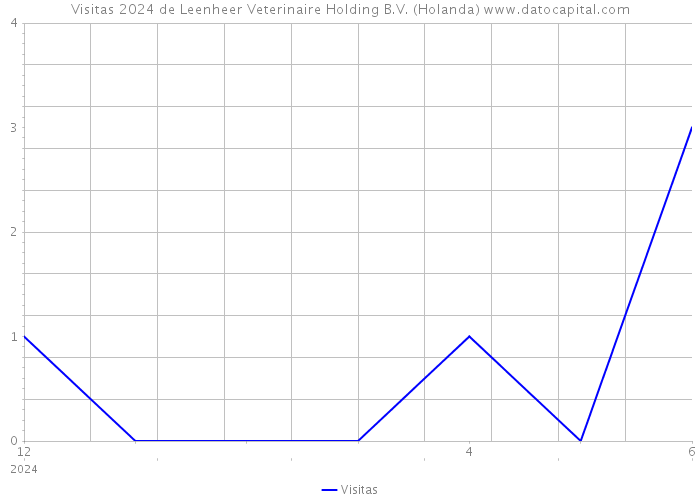 Visitas 2024 de Leenheer Veterinaire Holding B.V. (Holanda) 