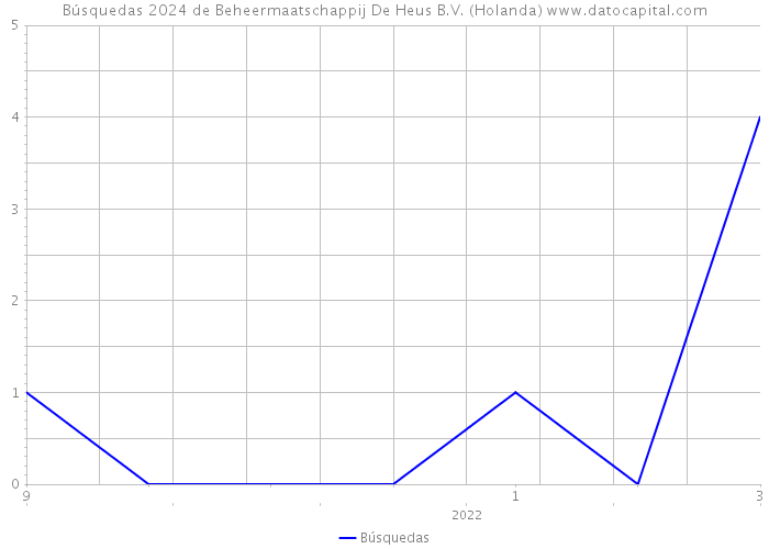 Búsquedas 2024 de Beheermaatschappij De Heus B.V. (Holanda) 
