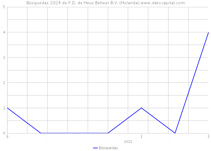 Búsquedas 2024 de F.D. de Heus Beheer B.V. (Holanda) 