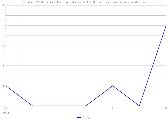 Visitas 2024 de Aandacht Amsterdam B.V. (Holanda) 