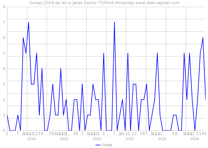 Visitas 2024 de Alice Janet Dazler-Tofield (Holanda) 