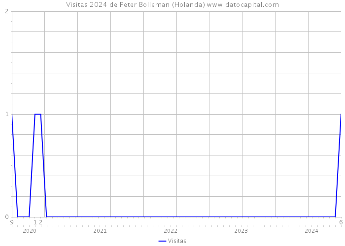 Visitas 2024 de Peter Bolleman (Holanda) 