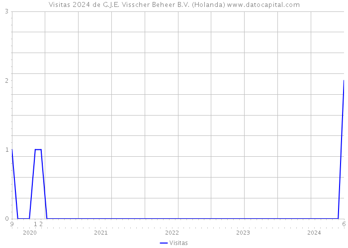 Visitas 2024 de G.J.E. Visscher Beheer B.V. (Holanda) 