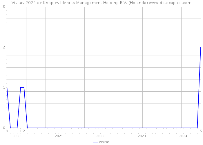 Visitas 2024 de Knopjes Identity Management Holding B.V. (Holanda) 