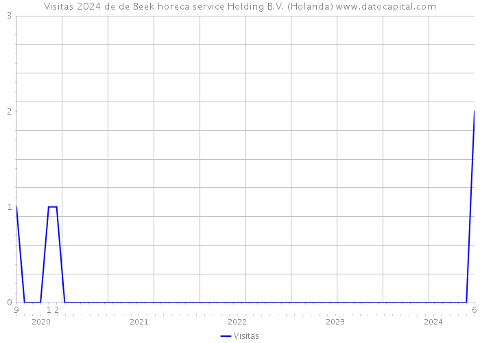 Visitas 2024 de de Beek horeca service Holding B.V. (Holanda) 