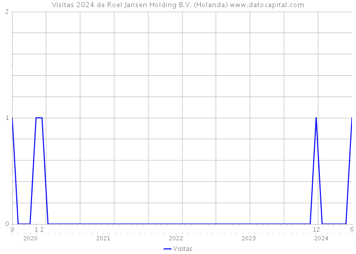 Visitas 2024 de Roel Jansen Holding B.V. (Holanda) 