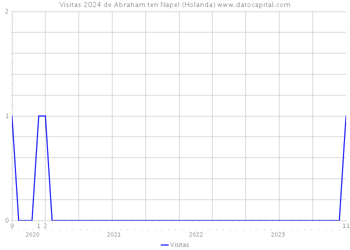 Visitas 2024 de Abraham ten Napel (Holanda) 