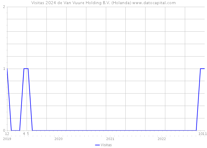 Visitas 2024 de Van Vuure Holding B.V. (Holanda) 