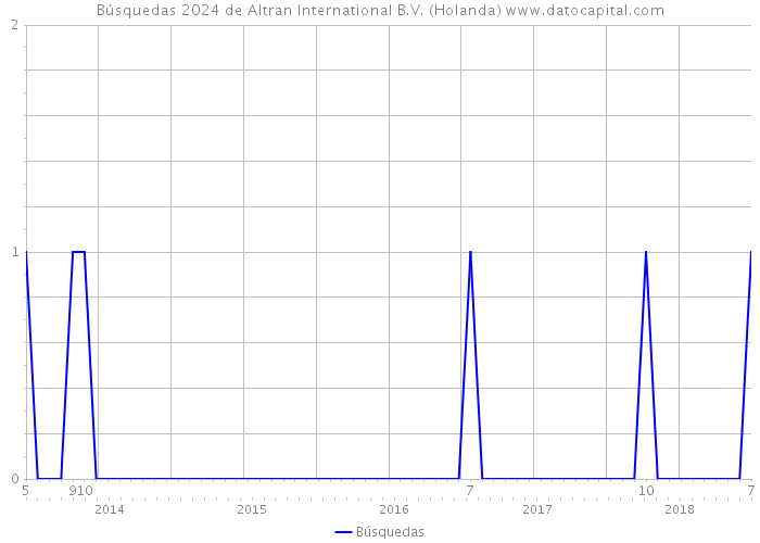 Búsquedas 2024 de Altran International B.V. (Holanda) 