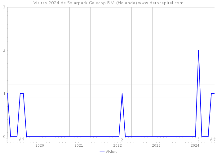 Visitas 2024 de Solarpark Galecop B.V. (Holanda) 