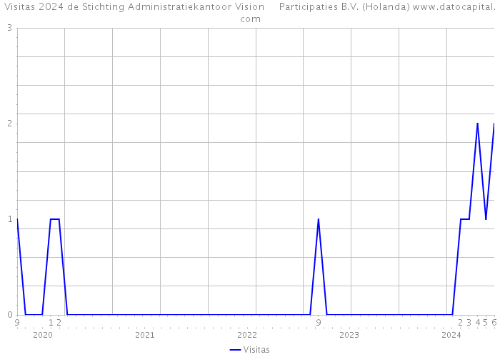 Visitas 2024 de Stichting Administratiekantoor Vision Participaties B.V. (Holanda) 