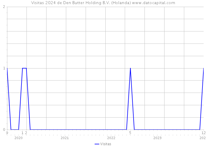 Visitas 2024 de Den Butter Holding B.V. (Holanda) 