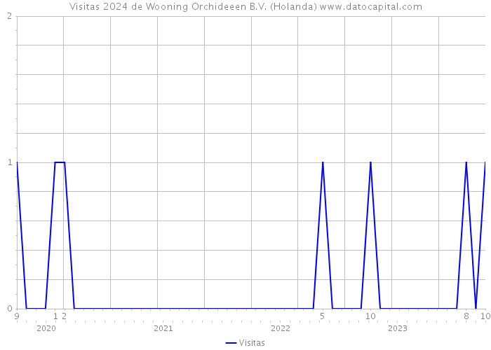 Visitas 2024 de Wooning Orchideeen B.V. (Holanda) 