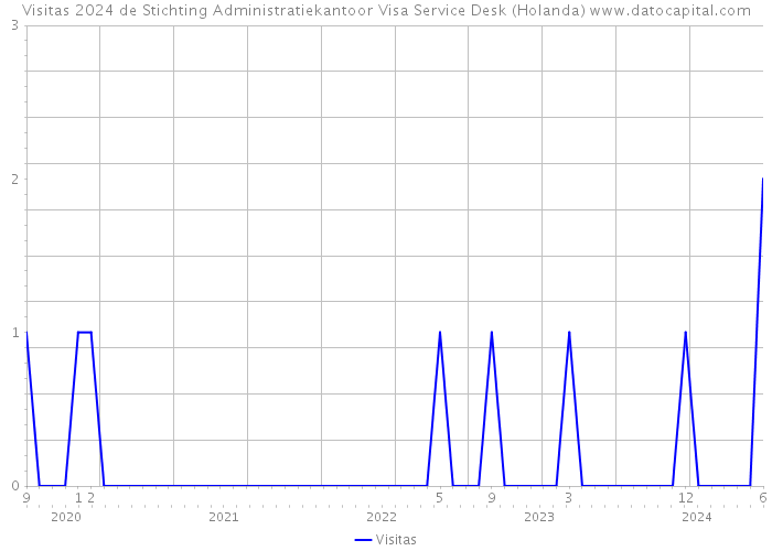 Visitas 2024 de Stichting Administratiekantoor Visa Service Desk (Holanda) 