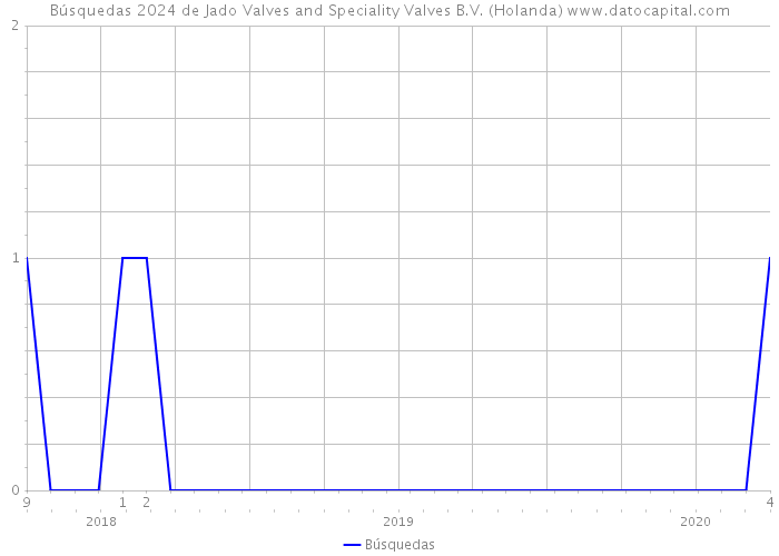 Búsquedas 2024 de Jado Valves and Speciality Valves B.V. (Holanda) 