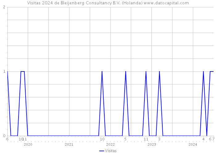 Visitas 2024 de Bleijenberg Consultancy B.V. (Holanda) 