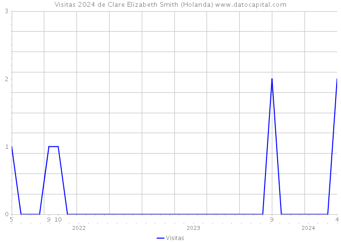 Visitas 2024 de Clare Elizabeth Smith (Holanda) 