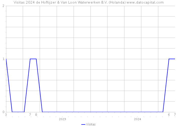 Visitas 2024 de Hoftijzer & Van Loon Waterwerken B.V. (Holanda) 