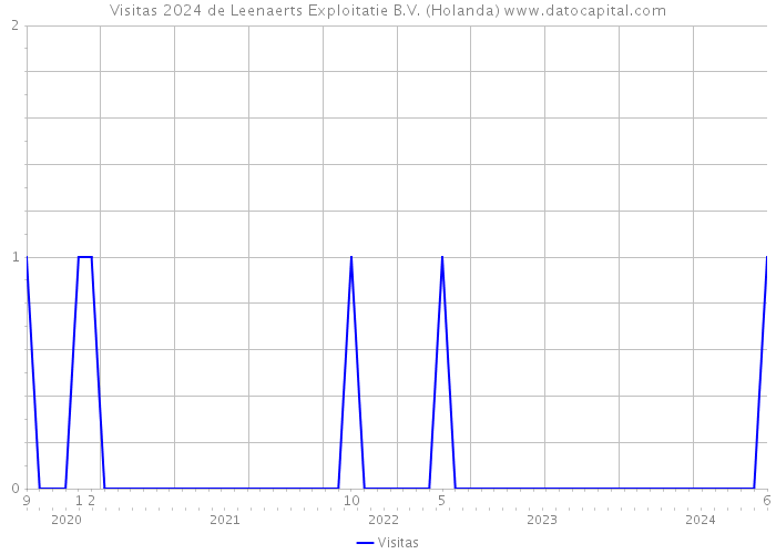 Visitas 2024 de Leenaerts Exploitatie B.V. (Holanda) 