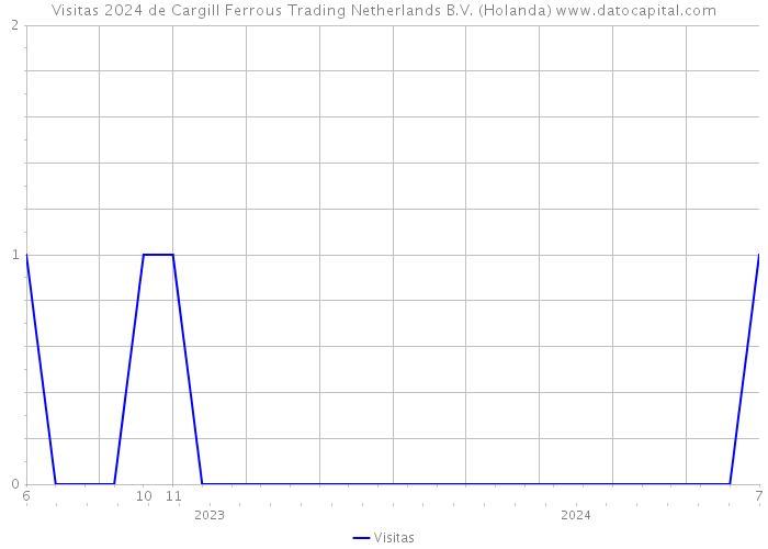 Visitas 2024 de Cargill Ferrous Trading Netherlands B.V. (Holanda) 