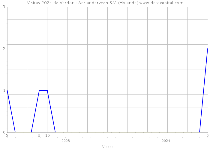 Visitas 2024 de Verdonk Aarlanderveen B.V. (Holanda) 