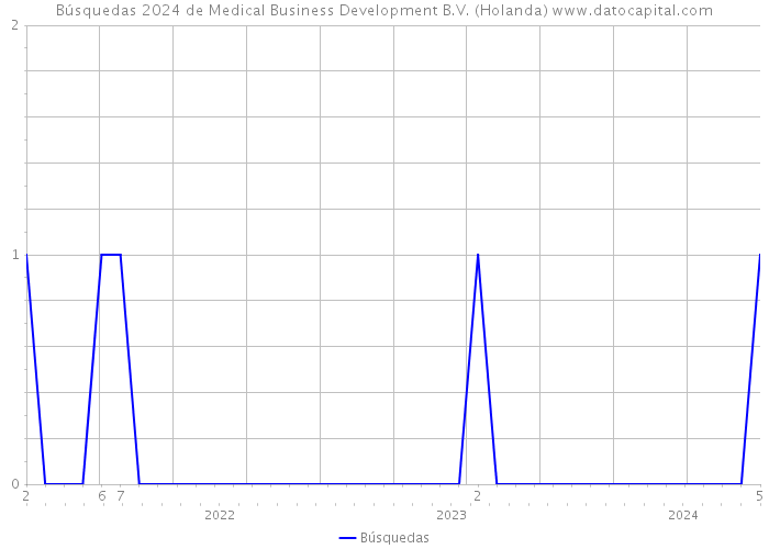 Búsquedas 2024 de Medical Business Development B.V. (Holanda) 