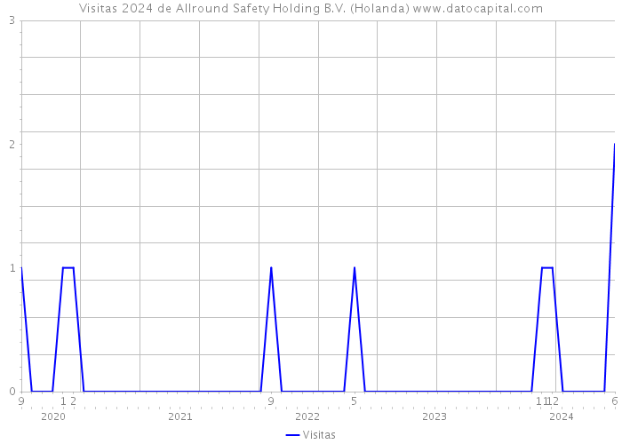 Visitas 2024 de Allround Safety Holding B.V. (Holanda) 