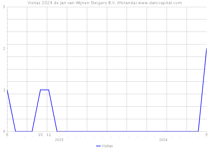 Visitas 2024 de Jan van Wijnen Steigers B.V. (Holanda) 