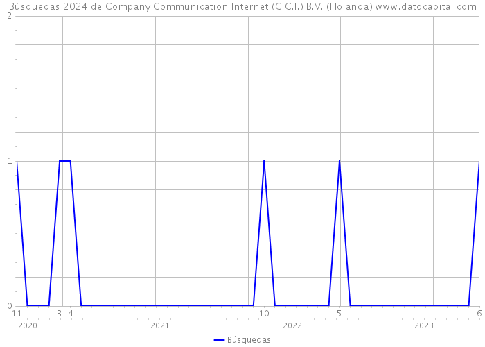 Búsquedas 2024 de Company Communication Internet (C.C.I.) B.V. (Holanda) 