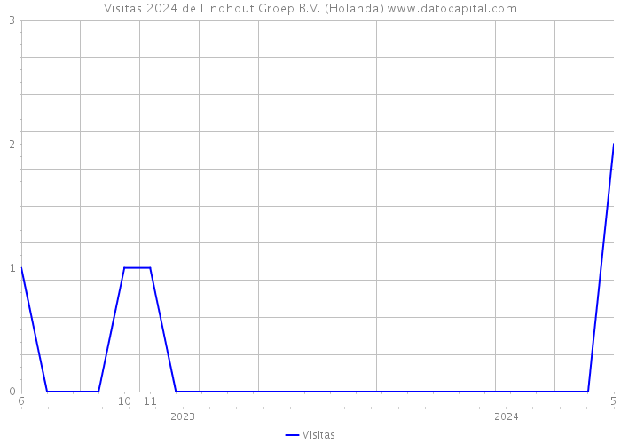 Visitas 2024 de Lindhout Groep B.V. (Holanda) 