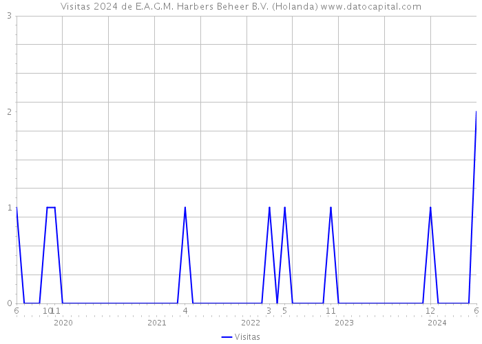 Visitas 2024 de E.A.G.M. Harbers Beheer B.V. (Holanda) 