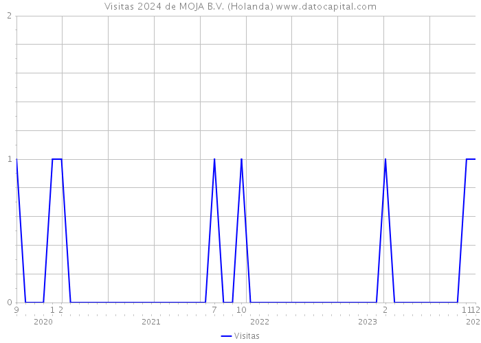 Visitas 2024 de MOJA B.V. (Holanda) 