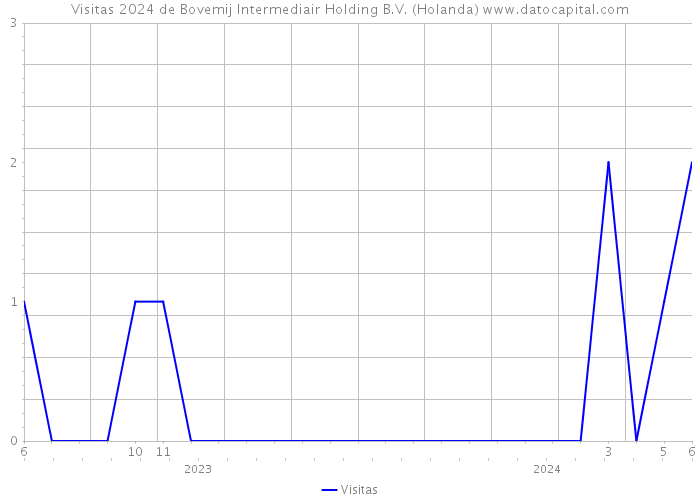 Visitas 2024 de Bovemij Intermediair Holding B.V. (Holanda) 