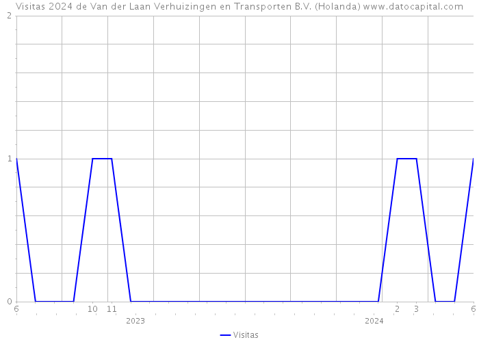 Visitas 2024 de Van der Laan Verhuizingen en Transporten B.V. (Holanda) 