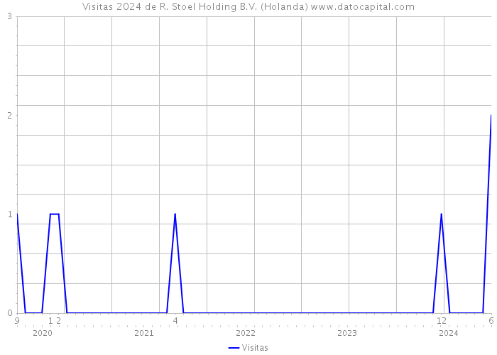 Visitas 2024 de R. Stoel Holding B.V. (Holanda) 