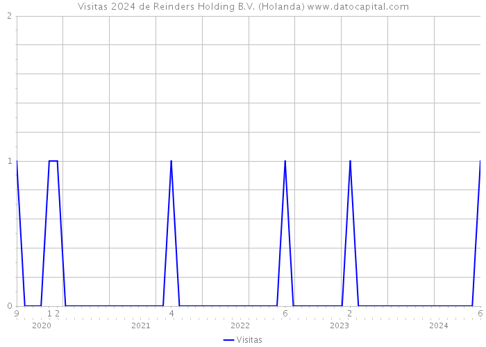 Visitas 2024 de Reinders Holding B.V. (Holanda) 