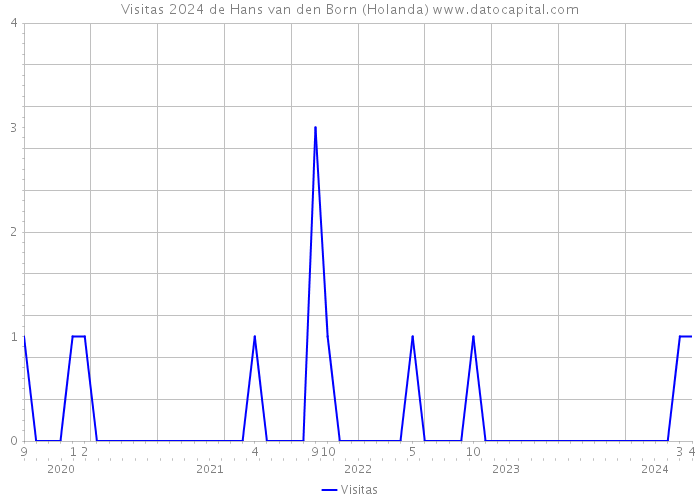 Visitas 2024 de Hans van den Born (Holanda) 