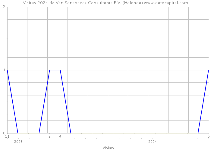 Visitas 2024 de Van Sonsbeeck Consultants B.V. (Holanda) 