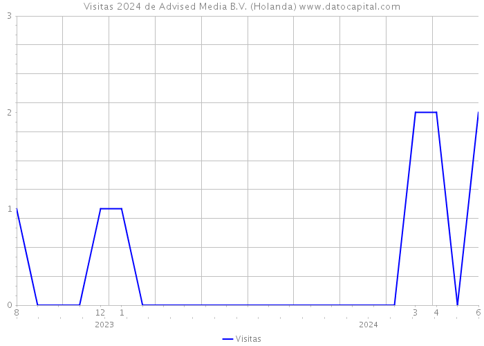 Visitas 2024 de Advised Media B.V. (Holanda) 