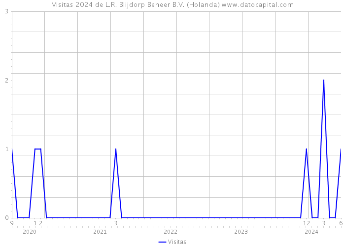 Visitas 2024 de L.R. Blijdorp Beheer B.V. (Holanda) 