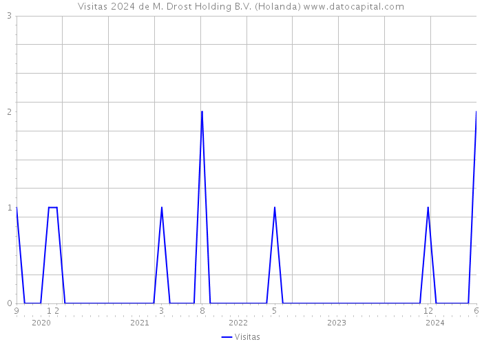 Visitas 2024 de M. Drost Holding B.V. (Holanda) 