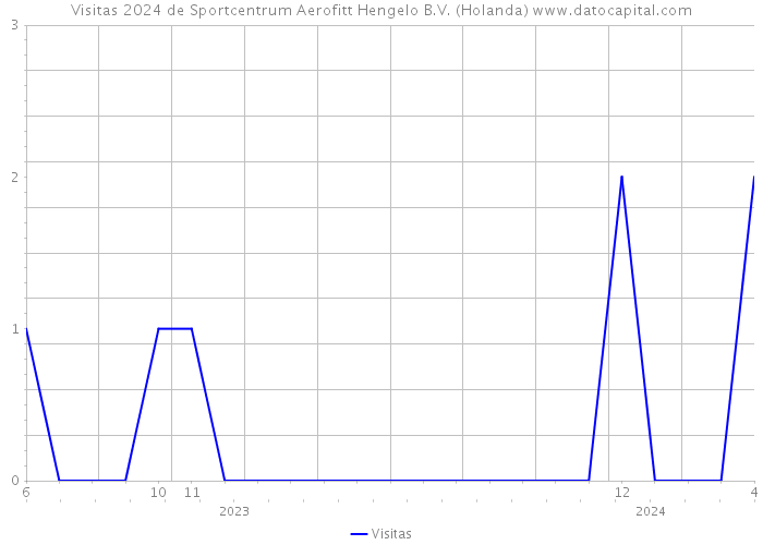 Visitas 2024 de Sportcentrum Aerofitt Hengelo B.V. (Holanda) 