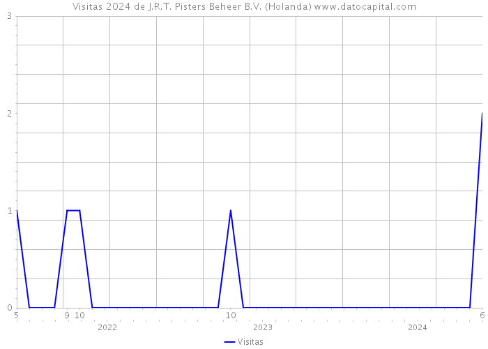 Visitas 2024 de J.R.T. Pisters Beheer B.V. (Holanda) 