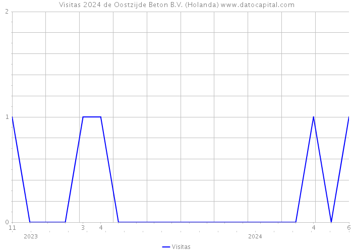 Visitas 2024 de Oostzijde Beton B.V. (Holanda) 