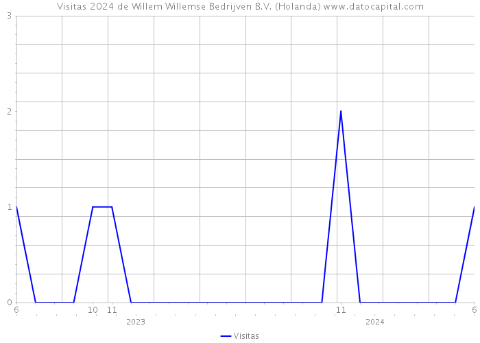 Visitas 2024 de Willem Willemse Bedrijven B.V. (Holanda) 