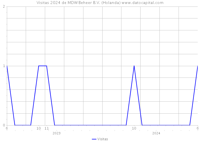 Visitas 2024 de MDW Beheer B.V. (Holanda) 