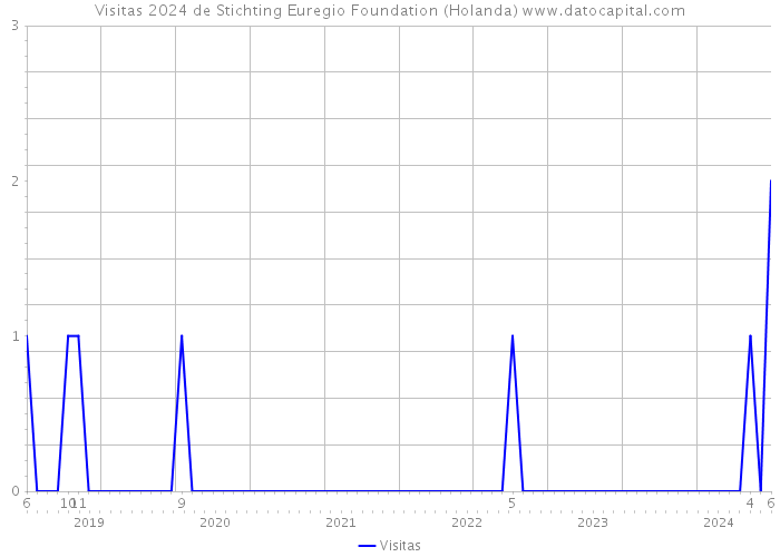 Visitas 2024 de Stichting Euregio Foundation (Holanda) 
