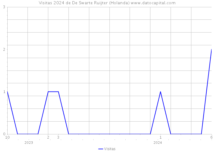 Visitas 2024 de De Swarte Ruijter (Holanda) 